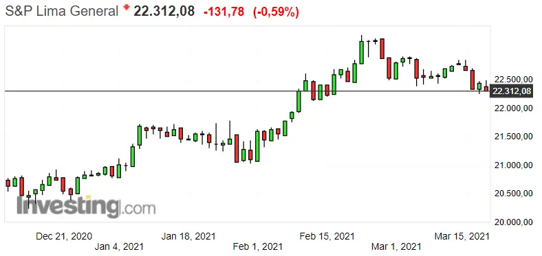 Gráfico del índice S&P Lima General en un espacio de tiempo de 4 meses